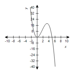 <strong>Select the graph of the function and determine the zeros of the polynomial. </strong> A) B) C) D) E) 