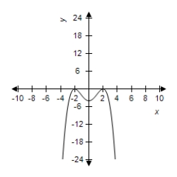 <strong>Select the graph of the function and determine the zeros of the polynomial. </strong> A) B) C) D) E) 