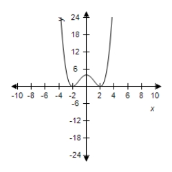 <strong>Select the graph of the function and determine the zeros of the polynomial. </strong> A) B) C) D) E) 