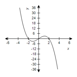 <strong>Select the graph of the function and use the zero or root feature to approximate the real zeros of the function. </strong> A)Zeros: B)Zeros: C)Zeros: D)Zeros: E)Zeros: 