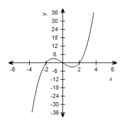 <strong>Select the graph of the function and use the zero or root feature to approximate the real zeros of the function. </strong> A)Zeros: B)Zeros: C)Zeros: D)Zeros: E)Zeros: 