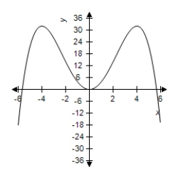 <strong>Select the graph of the function and use the zero or root feature to approximate the real zeros of the function. </strong> A)Zeros: B)Zeros: C)Zeros: D)Zeros: E)Zeros: 