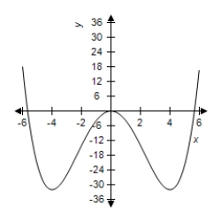 <strong>Select the graph of the function and use the zero or root feature to approximate the real zeros of the function. </strong> A)Zeros: B)Zeros: C)Zeros: D)Zeros: E)Zeros: 