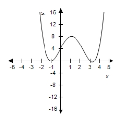 <strong>Select the graph of the function and use the zero or root feature to approximate the real zeros of the function. </strong> A) Zeros: B) Zeros: C) Zeros: D) Zeros: E) Zeros: 