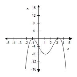 <strong>Select the graph of the function and use the zero or root feature to approximate the real zeros of the function. </strong> A) Zeros: B) Zeros: C) Zeros: D) Zeros: E) Zeros: 