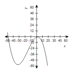 <strong>The growth of a red oak tree is approximated by the function Where G is the height of the tree (in feet)and t is its age (in years). Select the correct graph of the function. </strong> A) B) C) D) E)