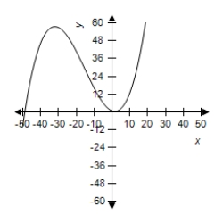 <strong>The growth of a red oak tree is approximated by the function Where G is the height of the tree (in feet)and t is its age (in years). Select the correct graph of the function. </strong> A) B) C) D) E)