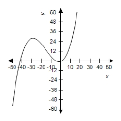 <strong>The growth of a red oak tree is approximated by the function Where G is the height of the tree (in feet)and t is its age (in years). Select the correct graph of the function. </strong> A) B) C) D) E)