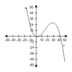 <strong>The growth of a red oak tree is approximated by the function Where G is the height of the tree (in feet)and t is its age (in years). Select the correct graph of the function. </strong> A) B) C) D) E)