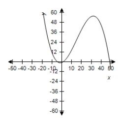 <strong>The growth of a red oak tree is approximated by the function Where G is the height of the tree (in feet)and t is its age (in years). Select the correct graph of the function. </strong> A) B) C) D) E)