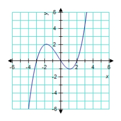 <strong>Match the equation with its graph. </strong> A) B) C) D) E)