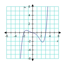 <strong>Match the equation with its graph. </strong> A) B) C) D) E)