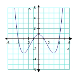 <strong>Match the equation with its graph. </strong> A) B) C) D) E)