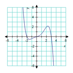 <strong>Match the equation with its graph. </strong> A) B) C) D) E)