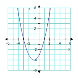<strong>Match the equation with its graph. </strong> A) B) C) D) E)
