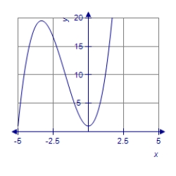 <strong>Graph the polynomial function. </strong> A) B) C) D)