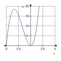 <strong>Graph the polynomial function. </strong> A) B) C) D)