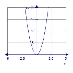 <strong>Graph the polynomial function. </strong> A) B) C) D)
