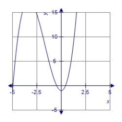 <strong>Graph the polynomial function. </strong> A) B) C) D)