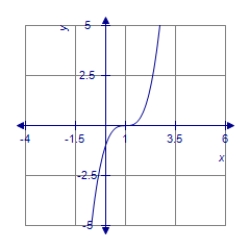<strong>The graph of the function g(x)is a translation of the graph of f (x)= x <sup>3</sup>.Graph the function g(x)= (x - 1)<sup>3</sup>. </strong> A) B) C) D)