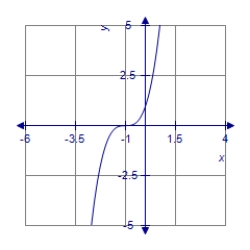 <strong>The graph of the function g(x)is a translation of the graph of f (x)= x <sup>3</sup>.Graph the function g(x)= (x - 1)<sup>3</sup>. </strong> A) B) C) D)