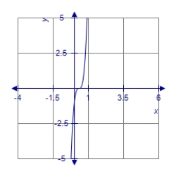 <strong>The graph of the function g(x)is a translation of the graph of f (x)= x <sup>3</sup>.Graph the function g(x)= (x - 1)<sup>3</sup>. </strong> A) B) C) D)