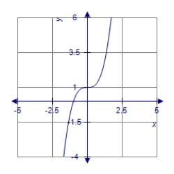 <strong>The graph of the function g(x)is a translation of the graph of f (x)= x <sup>3</sup>.Graph the function g(x)= (x - 1)<sup>3</sup>. </strong> A) B) C) D)
