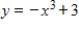 <strong>Graph the polynomial function. </strong> A) B) C) D)