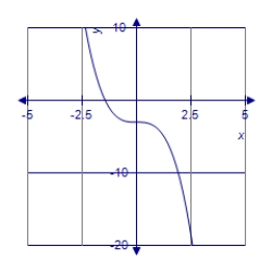 <strong>Graph the polynomial function. </strong> A) B) C) D)
