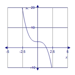 <strong>Graph the polynomial function. </strong> A) B) C) D)