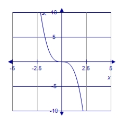 <strong>Graph the polynomial function. </strong> A) B) C) D)