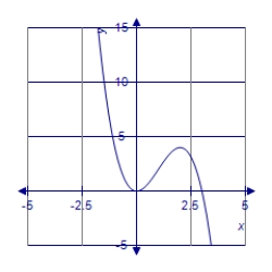 <strong>Graph the polynomial function. </strong> A) B) C) D)