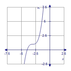 <strong>The graph of the function g(x)is a translation of the graph of f (x)= x <sup>3</sup>.Graph the function g(x)= (x - 3)<sup>3</sup> - 1. </strong> A) B) C) D)