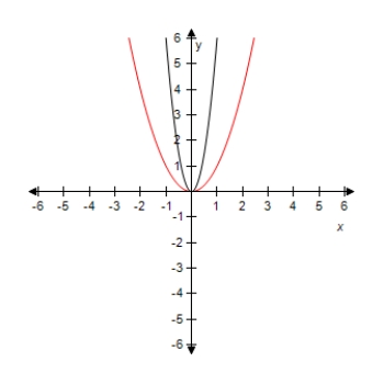 <strong>Select the graph of the function y = - 6 x ^ { 2 } .Compare the graph of this function with the graph of y = x ^ { 2 } . ?</strong> A) ? Vertical stretch B) ? Vertical stretch and reflection in x-axis C) ? ? Reflection in x-axis D) ? ? Vertical shrink and reflection in x-axis E) ? ? Vertical shrink