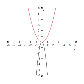 <strong>Select the graph of the function y = - 6 x ^ { 2 } .Compare the graph of this function with the graph of y = x ^ { 2 } . ?</strong> A) ? Vertical stretch B) ? Vertical stretch and reflection in x-axis C) ? ? Reflection in x-axis D) ? ? Vertical shrink and reflection in x-axis E) ? ? Vertical shrink