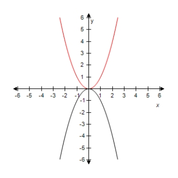 <strong>Select the graph of the function y = - 6 x ^ { 2 } .Compare the graph of this function with the graph of y = x ^ { 2 } . ?</strong> A) ? Vertical stretch B) ? Vertical stretch and reflection in x-axis C) ? ? Reflection in x-axis D) ? ? Vertical shrink and reflection in x-axis E) ? ? Vertical shrink