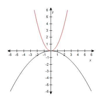 <strong>Select the graph of the function y = - 6 x ^ { 2 } .Compare the graph of this function with the graph of y = x ^ { 2 } . ?</strong> A) ? Vertical stretch B) ? Vertical stretch and reflection in x-axis C) ? ? Reflection in x-axis D) ? ? Vertical shrink and reflection in x-axis E) ? ? Vertical shrink