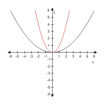 <strong>Select the graph of the function y = - 6 x ^ { 2 } .Compare the graph of this function with the graph of y = x ^ { 2 } . ?</strong> A) ? Vertical stretch B) ? Vertical stretch and reflection in x-axis C) ? ? Reflection in x-axis D) ? ? Vertical shrink and reflection in x-axis E) ? ? Vertical shrink