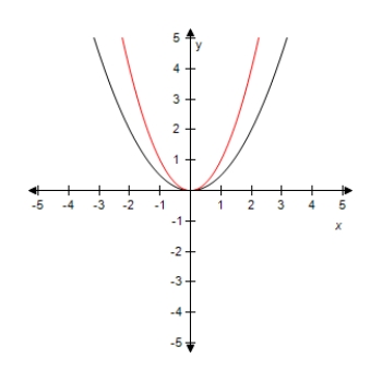 <strong>Select the graph of the function y = \frac { 3 } { 2 } x ^ { 2 } .Compare the graph of this function with the graph of y = x ^ { 2 } . ?</strong> A)? Vertical shrink. B) ?Vertical stretch. C) ? ? Vertical stretch and reflection in the x-axis. D) ? ? Vertical shrink. E)? ? ? Vertical stretch and reflection in the x-axis.