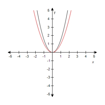 <strong>Select the graph of the function y = \frac { 3 } { 2 } x ^ { 2 } .Compare the graph of this function with the graph of y = x ^ { 2 } . ?</strong> A)? Vertical shrink. B) ?Vertical stretch. C) ? ? Vertical stretch and reflection in the x-axis. D) ? ? Vertical shrink. E)? ? ? Vertical stretch and reflection in the x-axis.