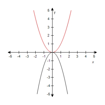 <strong>Select the graph of the function y = \frac { 3 } { 2 } x ^ { 2 } .Compare the graph of this function with the graph of y = x ^ { 2 } . ?</strong> A)? Vertical shrink. B) ?Vertical stretch. C) ? ? Vertical stretch and reflection in the x-axis. D) ? ? Vertical shrink. E)? ? ? Vertical stretch and reflection in the x-axis.