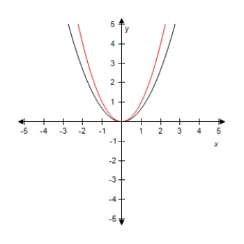 <strong>Select the graph of the function y = \frac { 3 } { 2 } x ^ { 2 } .Compare the graph of this function with the graph of y = x ^ { 2 } . ?</strong> A)? Vertical shrink. B) ?Vertical stretch. C) ? ? Vertical stretch and reflection in the x-axis. D) ? ? Vertical shrink. E)? ? ? Vertical stretch and reflection in the x-axis.