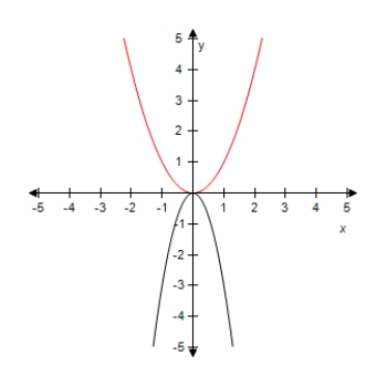 <strong>Select the graph of the function y = \frac { 3 } { 2 } x ^ { 2 } .Compare the graph of this function with the graph of y = x ^ { 2 } . ?</strong> A)? Vertical shrink. B) ?Vertical stretch. C) ? ? Vertical stretch and reflection in the x-axis. D) ? ? Vertical shrink. E)? ? ? Vertical stretch and reflection in the x-axis.