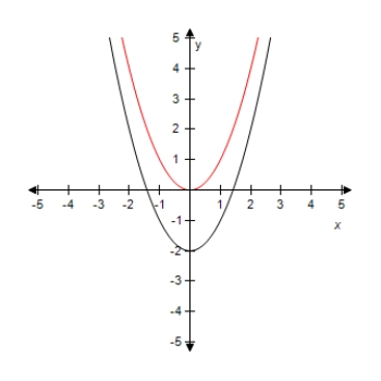 <strong>Select the graph of the function y = x ^ { 2 } + 4 .Compare the graph of this function with the graph of y = x ^ { 2 } . ?</strong> A) ? ? Vertical shift. B) ? ? Vertical shift. C) ? ? Vertical shift. D) ? ? Vertical shift. E)? ? ? Vertical shift.
