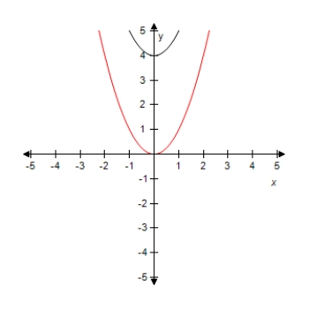 <strong>Select the graph of the function y = x ^ { 2 } + 4 .Compare the graph of this function with the graph of y = x ^ { 2 } . ?</strong> A) ? ? Vertical shift. B) ? ? Vertical shift. C) ? ? Vertical shift. D) ? ? Vertical shift. E)? ? ? Vertical shift.