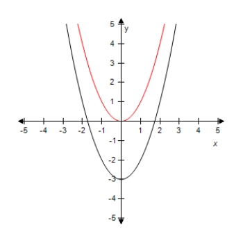 <strong>Select the graph of the function y = x ^ { 2 } + 4 .Compare the graph of this function with the graph of y = x ^ { 2 } . ?</strong> A) ? ? Vertical shift. B) ? ? Vertical shift. C) ? ? Vertical shift. D) ? ? Vertical shift. E)? ? ? Vertical shift.
