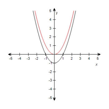 <strong>Select the graph of the function y = x ^ { 2 } + 4 .Compare the graph of this function with the graph of y = x ^ { 2 } . ?</strong> A) ? ? Vertical shift. B) ? ? Vertical shift. C) ? ? Vertical shift. D) ? ? Vertical shift. E)? ? ? Vertical shift.