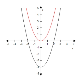 <strong>Select the graph of the function y = x ^ { 2 } + 4 .Compare the graph of this function with the graph of y = x ^ { 2 } . ?</strong> A) ? ? Vertical shift. B) ? ? Vertical shift. C) ? ? Vertical shift. D) ? ? Vertical shift. E)? ? ? Vertical shift.