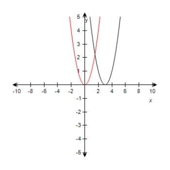 <strong>Select the graph of the function y = ( x - 1 ) ^ { 2 } .Compare the graph of this function with the graph of y = x ^ { 2 } . ?</strong> A) Horizontal shift 3 units to the right. B) Horizontal shift 4 units to the right. C) Horizontal shift 5 units to the right. D) Horizontal shift 1 unit to the right. E) Horizontal shift 2 units to the right.