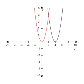 <strong>Select the graph of the function y = ( x - 1 ) ^ { 2 } .Compare the graph of this function with the graph of y = x ^ { 2 } . ?</strong> A) Horizontal shift 3 units to the right. B) Horizontal shift 4 units to the right. C) Horizontal shift 5 units to the right. D) Horizontal shift 1 unit to the right. E) Horizontal shift 2 units to the right.